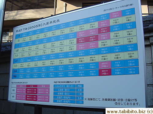 This big board tells people if they have a good or bad year.  If it's bad (indicated by the blue color), they can go to the shrine to receive a ritual that will get rid of the bad stuff for them