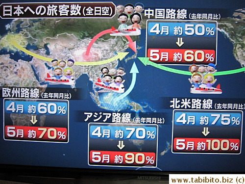 According to ANA's figures, foreign visitors to Japan began to pick up in May (red line) from April (blue line)