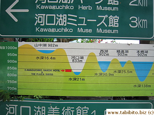 Lake Kawaguchiko is only 21 m deep