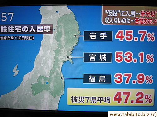 Occupancy rate in temporary houses for tsunami victims is less than 50% on average in three prefectures
