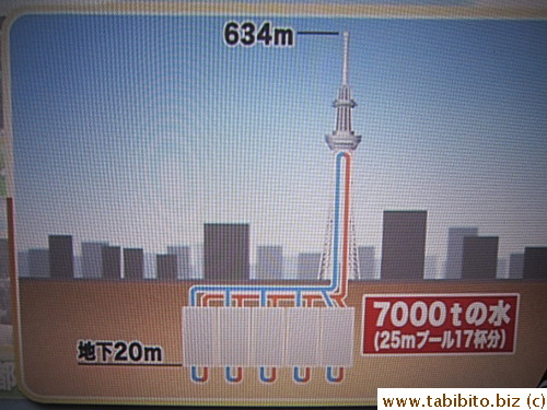 The water circulates the tower as part of the cooling system