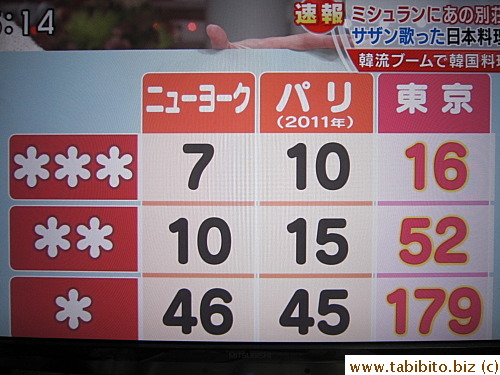 Tokyo has a lot more starred restaurants than New York (left column) and Paris (middle column)